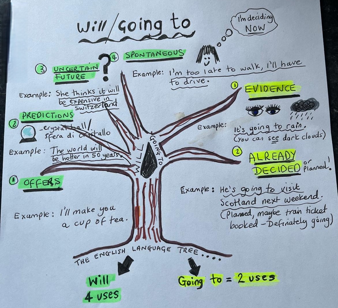 Mind Mapping Mappe mentali 